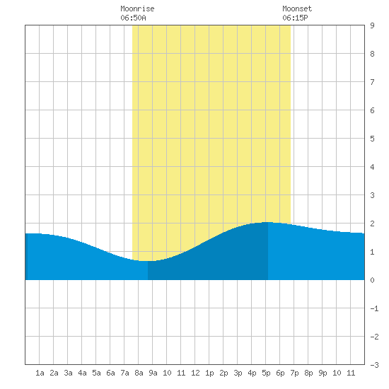 Brazos Santiago Pass tide chart for Thursday, October 31, 2024