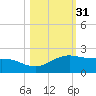 Brazos Santiago Pass tide chart for Thursday, October 31, 2024