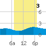Brazos Santiago Pass tide chart for Thursday, October 3, 2024