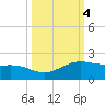 Brazos Santiago Pass tide chart for Friday, October 4, 2024