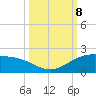 Brazos Santiago Pass tide chart for Tuesday, October 8, 2024
