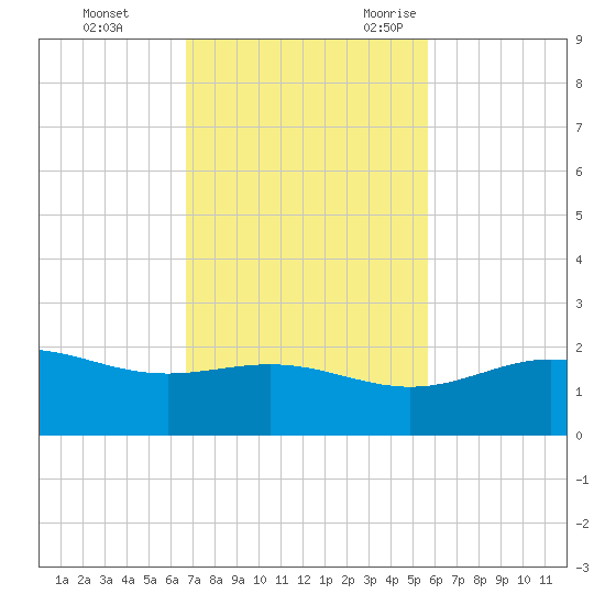 Brazos Santiago Pass tide chart for Monday, November 11, 2024