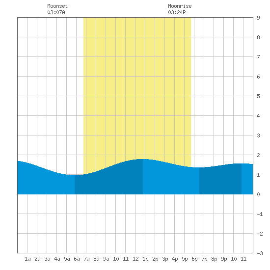 Brazos Santiago Pass tide chart for Tuesday, November 12, 2024