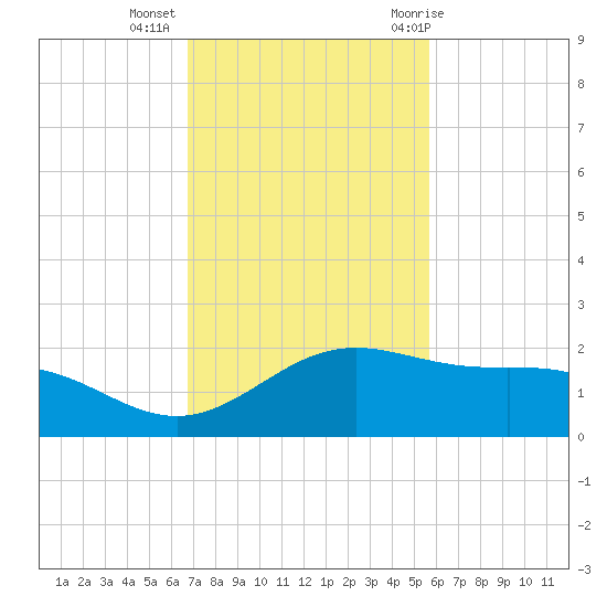 Brazos Santiago Pass tide chart for Wednesday, November 13, 2024