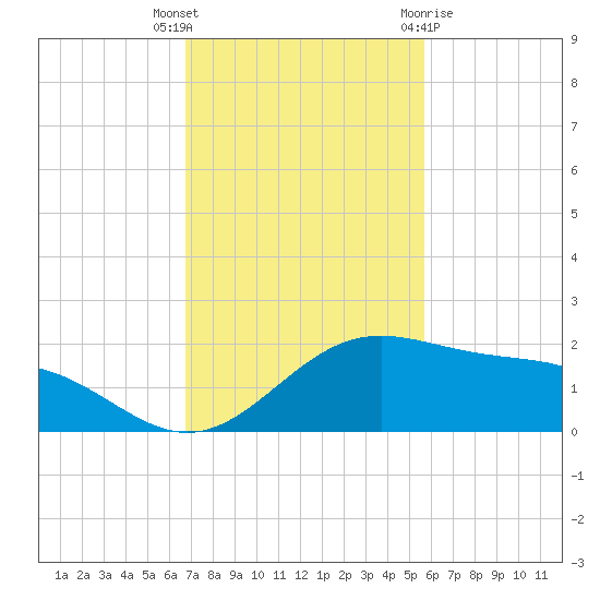 Brazos Santiago Pass tide chart for Thursday, November 14, 2024