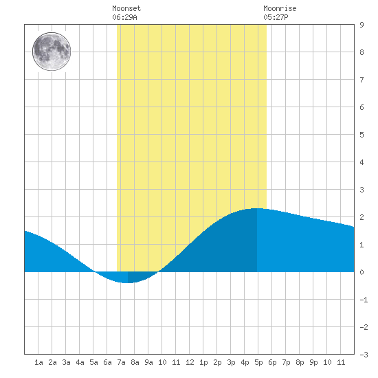 Brazos Santiago Pass tide chart for Friday, November 15, 2024
