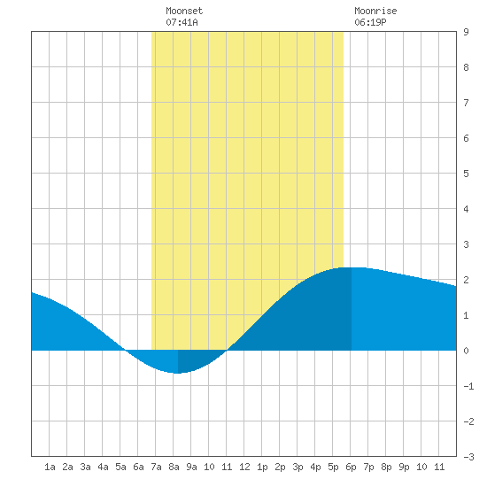 Brazos Santiago Pass tide chart for Saturday, November 16, 2024