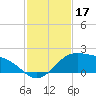 Brazos Santiago Pass tide chart for Sunday, November 17, 2024