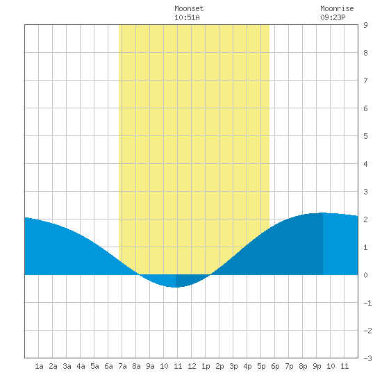 Brazos Santiago Pass tide chart for Tuesday, November 19, 2024