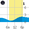 Brazos Santiago Pass tide chart for Friday, November 1, 2024