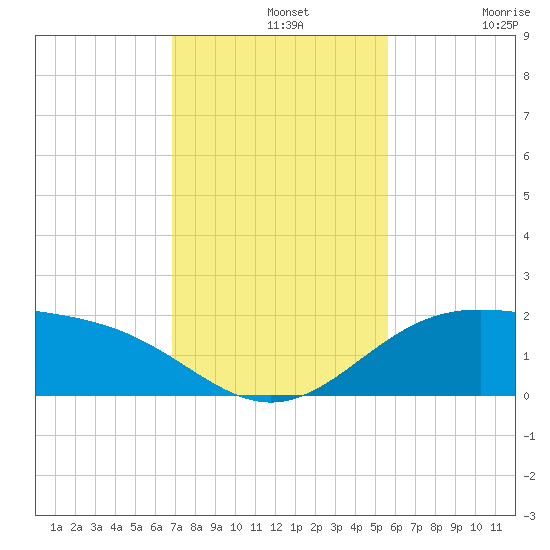 Brazos Santiago Pass tide chart for Wednesday, November 20, 2024