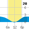 Brazos Santiago Pass tide chart for Wednesday, November 20, 2024