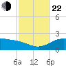 Brazos Santiago Pass tide chart for Friday, November 22, 2024