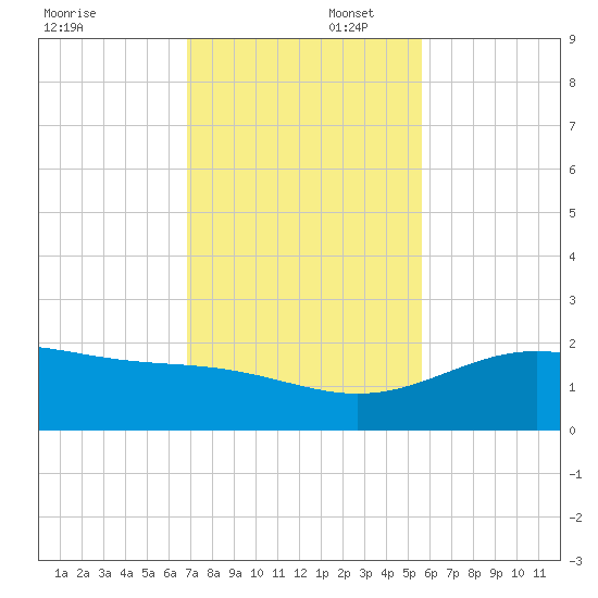 Brazos Santiago Pass tide chart for Saturday, November 23, 2024