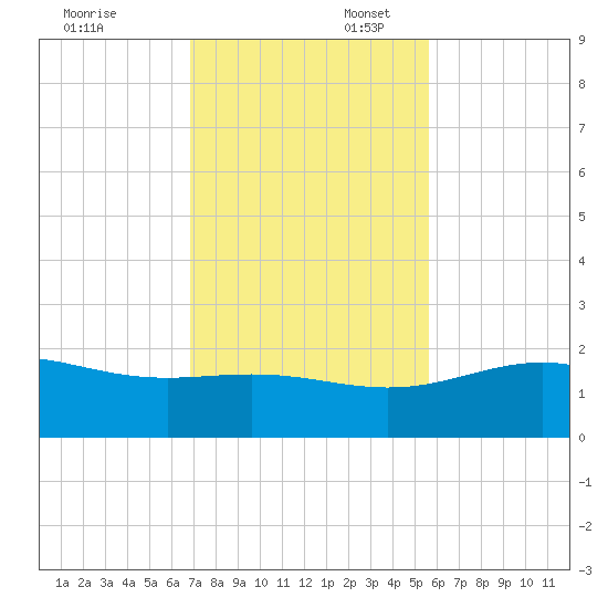 Brazos Santiago Pass tide chart for Sunday, November 24, 2024