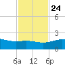 Brazos Santiago Pass tide chart for Sunday, November 24, 2024