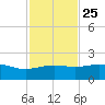 Brazos Santiago Pass tide chart for Monday, November 25, 2024