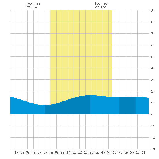 Brazos Santiago Pass tide chart for Tuesday, November 26, 2024