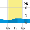 Brazos Santiago Pass tide chart for Tuesday, November 26, 2024