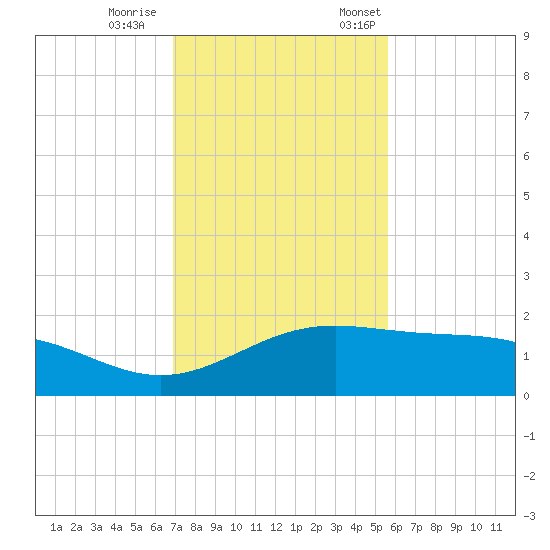 Brazos Santiago Pass tide chart for Wednesday, November 27, 2024
