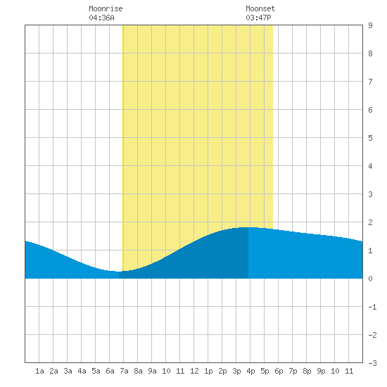 Brazos Santiago Pass tide chart for Thursday, November 28, 2024