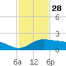 Brazos Santiago Pass tide chart for Thursday, November 28, 2024