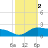 Brazos Santiago Pass tide chart for Saturday, November 2, 2024