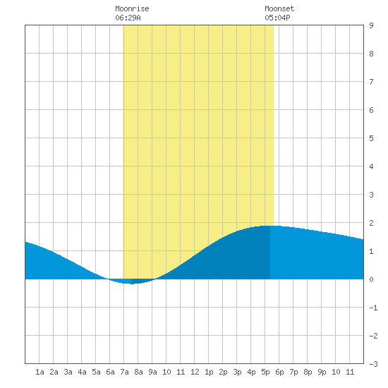 Brazos Santiago Pass tide chart for Saturday, November 30, 2024