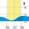 Brazos Santiago Pass tide chart for Sunday, November 3, 2024