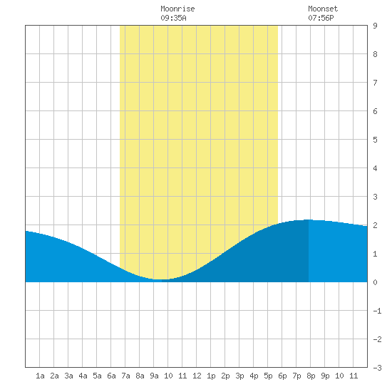 Brazos Santiago Pass tide chart for Monday, November 4, 2024