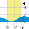 Brazos Santiago Pass tide chart for Monday, November 4, 2024