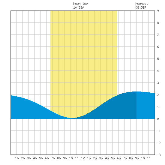 Brazos Santiago Pass tide chart for Tuesday, November 5, 2024
