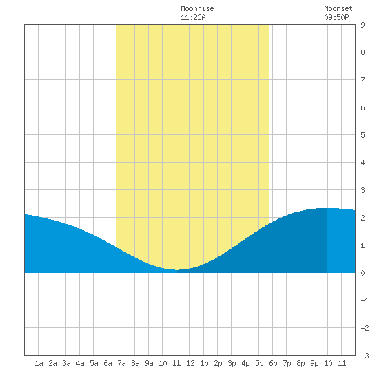 Brazos Santiago Pass tide chart for Wednesday, November 6, 2024