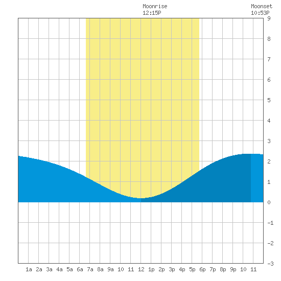 Brazos Santiago Pass tide chart for Thursday, November 7, 2024