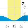 Brazos Santiago Pass tide chart for Thursday, November 7, 2024