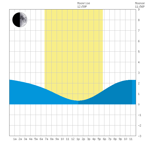 Brazos Santiago Pass tide chart for Friday, November 8, 2024