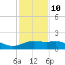 Brazos Santiago Pass tide chart for Tuesday, December 10, 2024