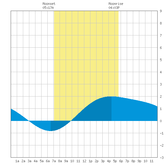 Brazos Santiago Pass tide chart for Friday, December 13, 2024