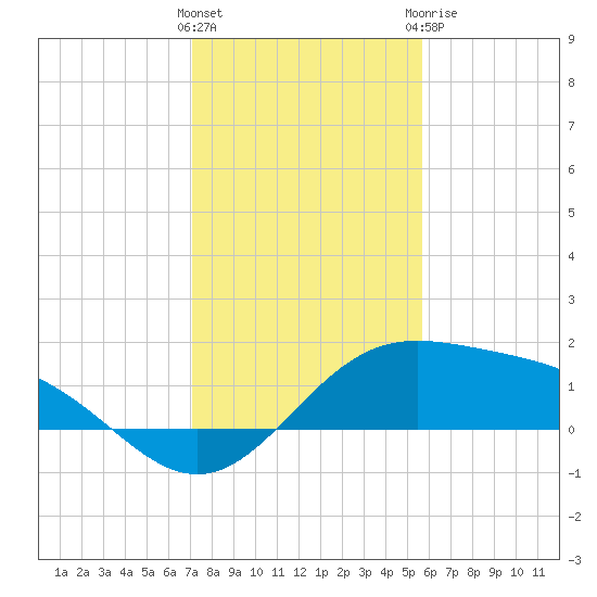 Brazos Santiago Pass tide chart for Saturday, December 14, 2024