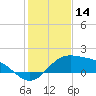 Brazos Santiago Pass tide chart for Saturday, December 14, 2024