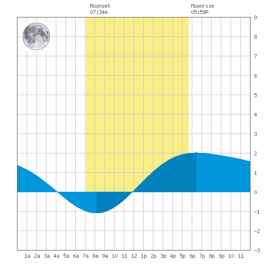 Brazos Santiago Pass tide chart for Sunday, December 15, 2024