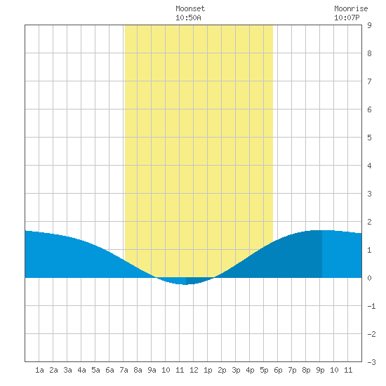 Brazos Santiago Pass tide chart for Thursday, December 19, 2024