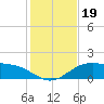 Brazos Santiago Pass tide chart for Thursday, December 19, 2024