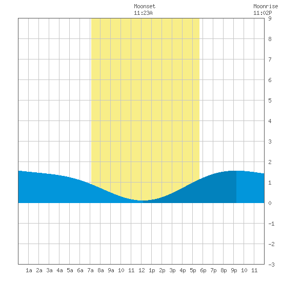 Brazos Santiago Pass tide chart for Friday, December 20, 2024