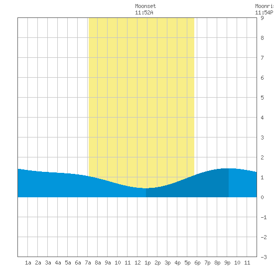 Brazos Santiago Pass tide chart for Saturday, December 21, 2024