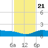 Brazos Santiago Pass tide chart for Saturday, December 21, 2024