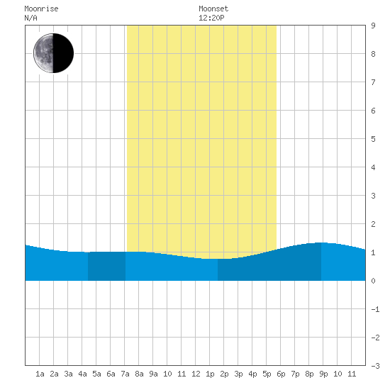 Brazos Santiago Pass tide chart for Sunday, December 22, 2024