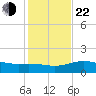 Brazos Santiago Pass tide chart for Sunday, December 22, 2024