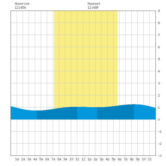 Brazos Santiago Pass tide chart for Monday, December 23, 2024
