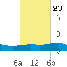 Brazos Santiago Pass tide chart for Monday, December 23, 2024